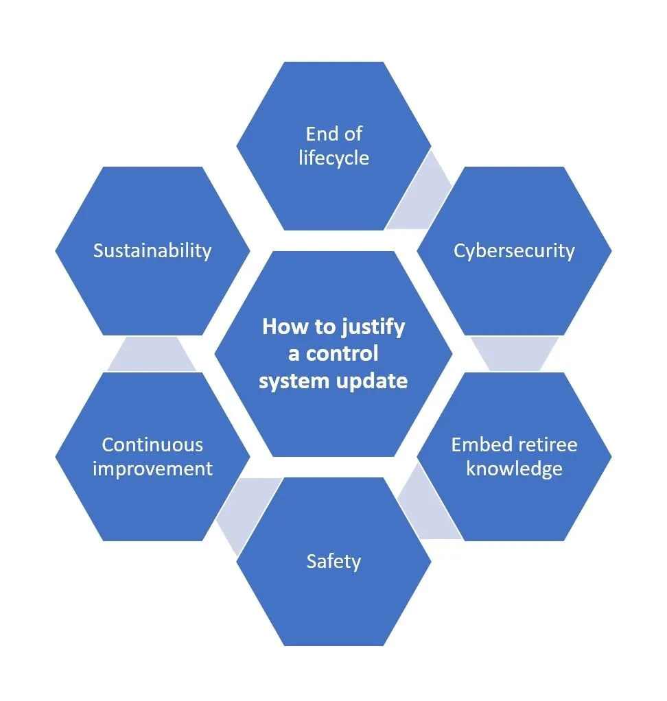 Updating a control system requires justification. Are you including these six reasons in your calculations?
