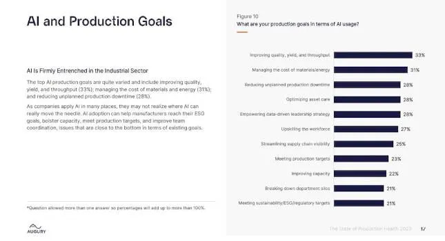 Survey: How to use AI to identify, improve manufacturing production goals
