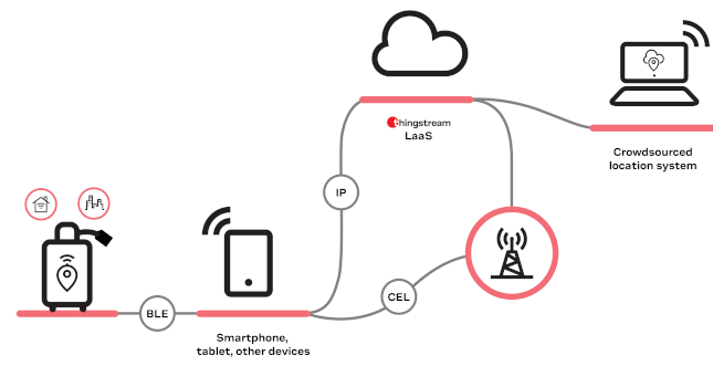 What’s new in wireless, RFID for IoT asset tracking?