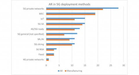 5G’s role in the adoption of enterprise augmented reality