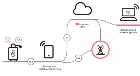 What’s new in wireless, RFID for IoT asset tracking?
